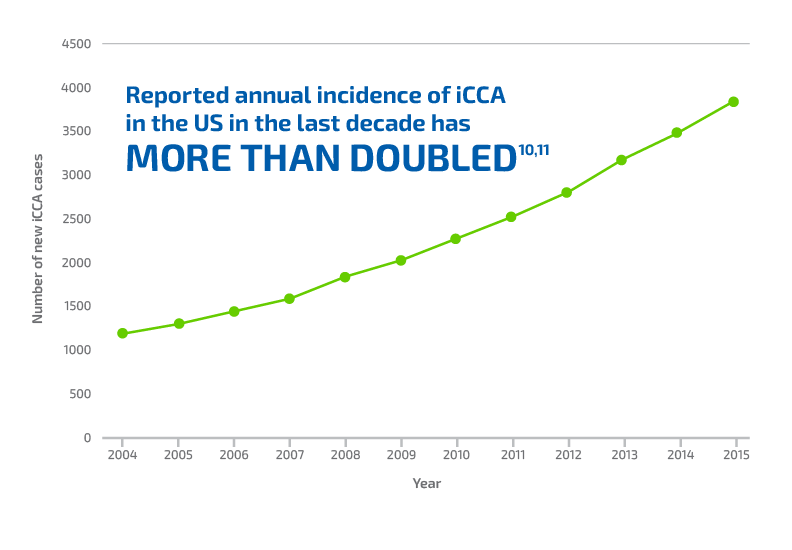 Image of a chart with text that says "Reported annual incidence of iCCA in the US in the last decade has more than DOUBLED"