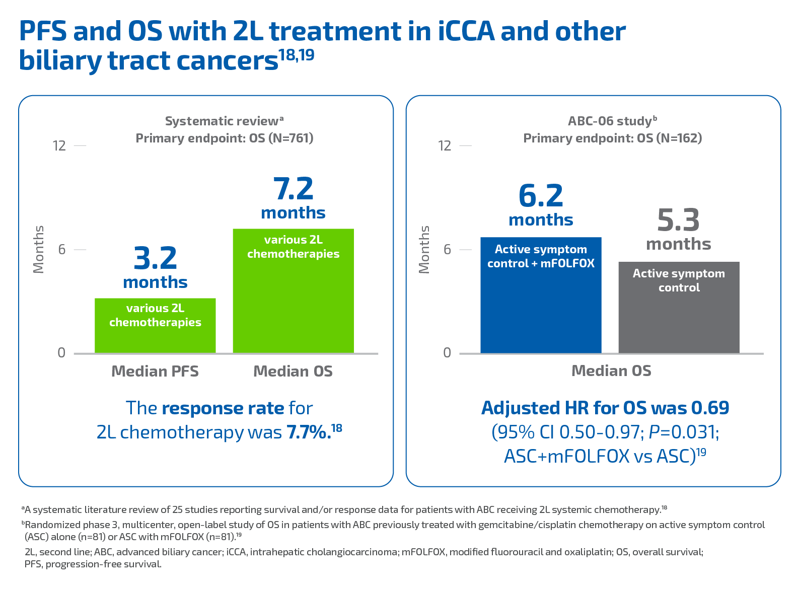 Image of chart - Short PFS and OS with second-line (2L) treatment in iCCA and other biliary tract cancers