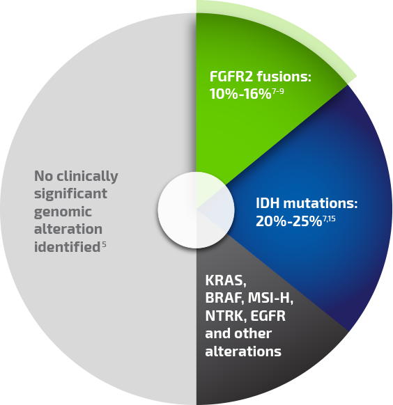 Clinically significant genomic alterations are abundant in iCCA*